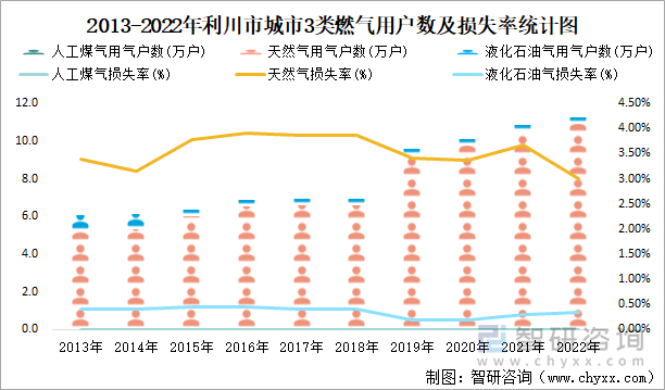 2013-2022年利川市城市3类燃气用户数及损失率统计图