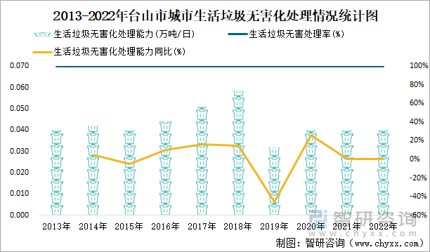 2013-2022年台山市城市生活垃圾无害化处理情况统计图