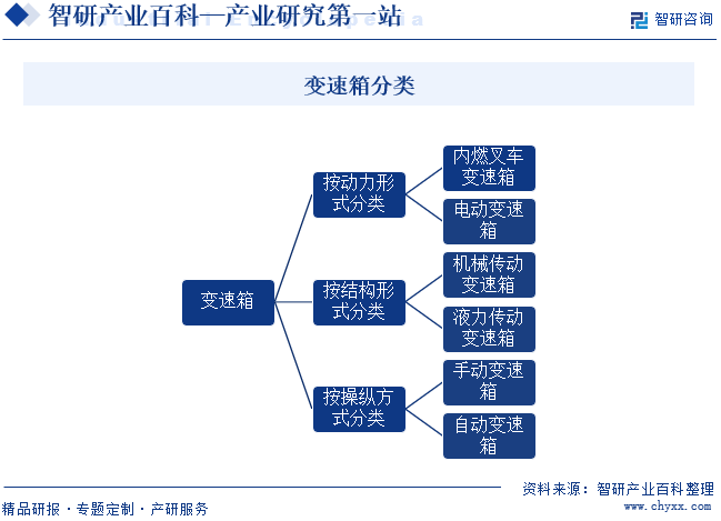 变速箱分类