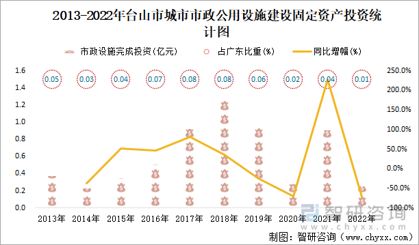 2013-2022年台山市城市市政公用设施建设固定资产投资统计图