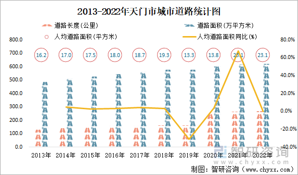 2013-2022年天门市城市道路统计图