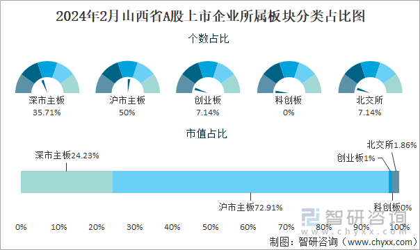 2024年2月山西省A股上市企业所属板块分类占比图