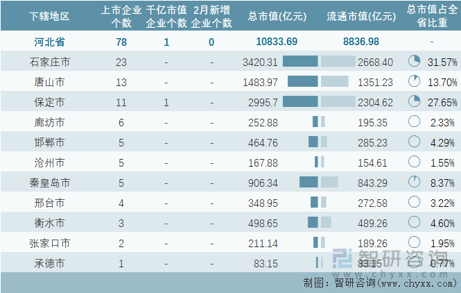 2024年2月河北省各地级行政区A股上市企业情况统计表