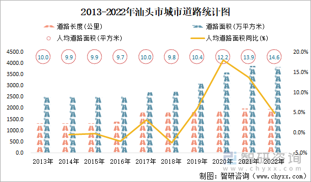 2013-2022年汕头市城市道路统计图