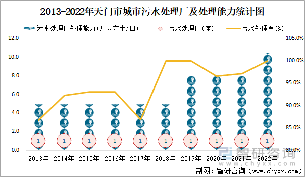 2013-2022年天门市城市污水处理厂及处理能力统计图