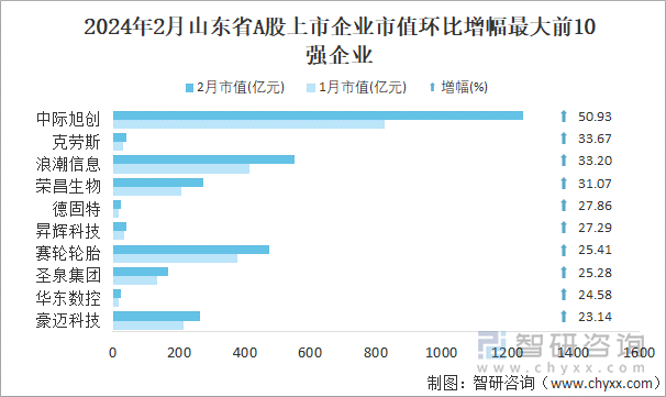 2024年2月山东省A股上市企业市值环比增幅最大前10强企业