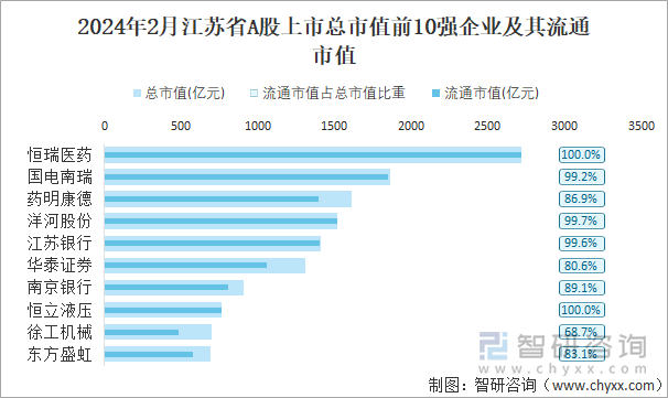 2024年2月江苏省A股上市总市值前10强企业及其流通市值