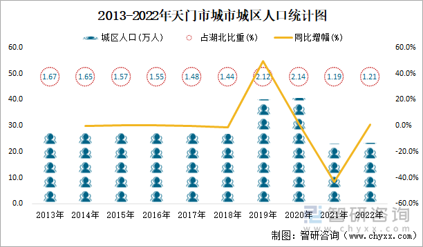 2013-2022年天门市城市城区人口统计图