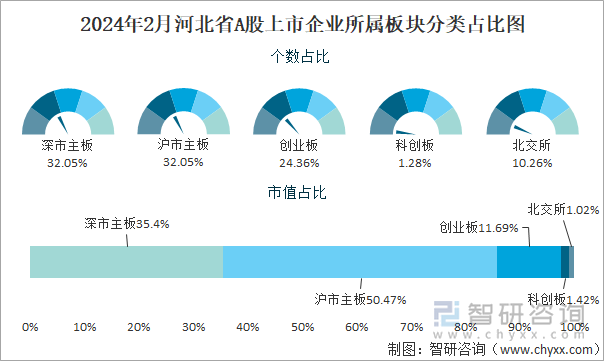 2024年2月河北省A股上市企业所属板块分类占比图