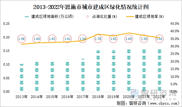 2013-2022年恩施市城市建成区绿化情况统计图