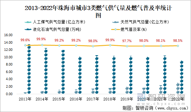 2013-2022年珠海市城市3类燃气供气量及燃气普及率统计图