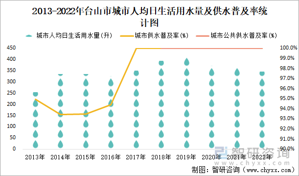 2013-2022年台山市城市人均日生活用水量及供水普及率统计图