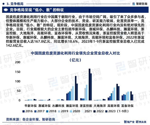 固废危废资源化利用行业在中国属于朝阳行业，由于市场空间广阔，吸引了来了众多参与者，但整体规模和生产能力较小，大部分企业的技术、资金、研发能力较弱，处置资质单一，竞争格局呈现“低小、散”的特征，现阶段，中国固废危废资源化利用行业内没有绝对领先的企业。目前，行业规模较大的企业主要包括华新环保、惠城环保、丛麟科技、瀚蓝环境、浙富控股、大地海洋、高能环境、富春环保等，从营收情况来看，浙富控股营业收入明显高于华新环保、惠城环保、丛麟科技、瀚蓝环境、大地海洋、高能环境和富春环保，2022年浙富控股营业总收入达167.8亿元，同比增长18.6%，2023年1-9月浙富控股营业总收入已完成142.6亿元。