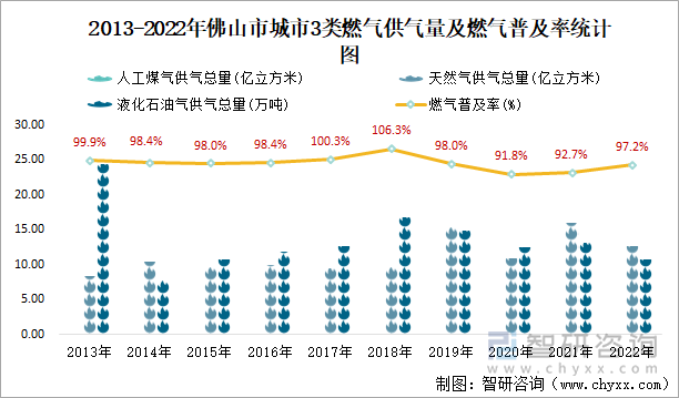 2013-2022年佛山市城市3类燃气供气量及燃气普及率统计图