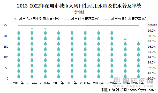 2013-2022年深圳市城市人均日生活用水量及供水普及率统计图