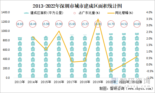 2013-2022年深圳市城市建成区面积统计图