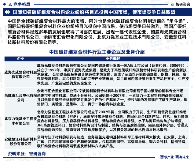 中国是全球碳纤维复合材料最大的市场，同时也是全球碳纤维复合材料制造商的“角斗场”，国际知名碳纤维复合材料企业纷纷将目光投向中国市场，使市场竞争日益激烈，而国产碳纤维复合材料经过多年的发展也取得了可喜的进展，出现一批代表性企业，如威海光威复合材料股份有限公司、余姚市汇合塑化有限公司、北京力强基业工程技术有限公司、安徽楚江科技新材料股份有限公司等。