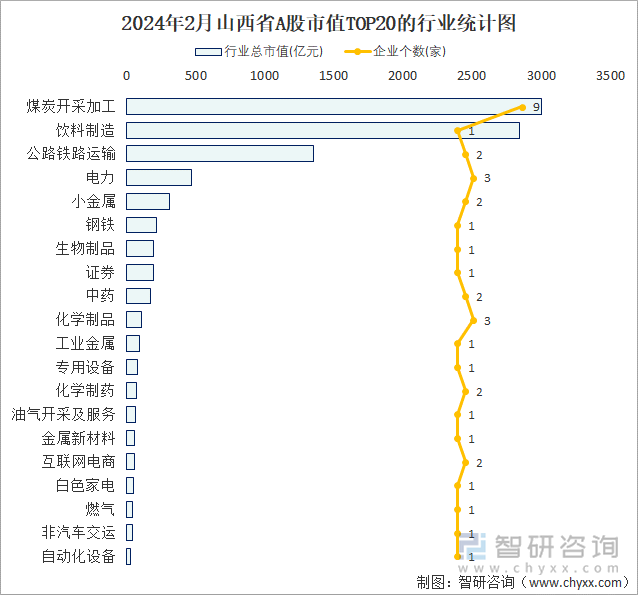 2024年2月山西省A股上市企业数量排名前20的行业市值(亿元)统计图