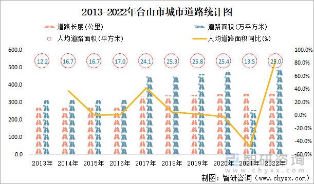 2013-2022年台山市城市道路统计图