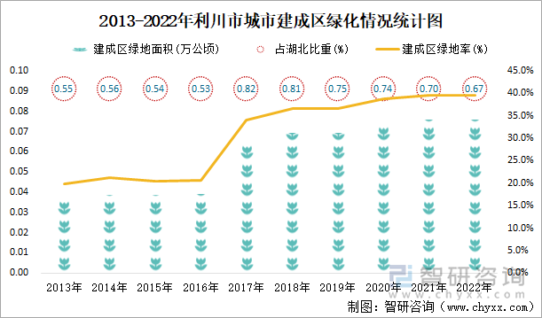 2013-2022年利川市城市建成区绿化情况统计图