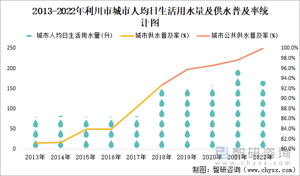 2013-2022年利川市城市人均日生活用水量及供水普及率统计图