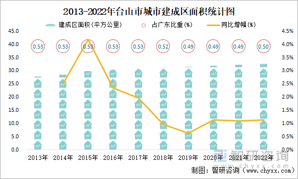 2013-2022年台山市城市建成区面积统计图