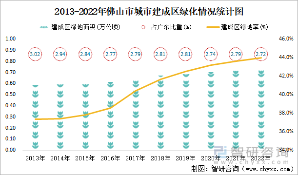 2013-2022年佛山市城市建成区绿化情况统计图