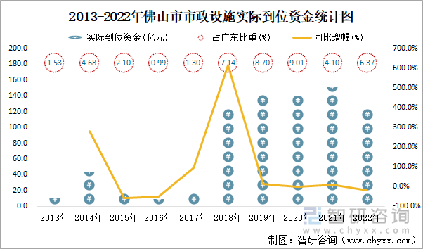 2013-2022年佛山市市政设施实际到位资金统计图