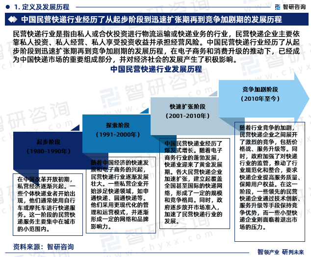 民营快递行业是指由私人或合伙投资进行物流运输或快递业务的行业，民营快递企业主要依靠私人投资、私人经营、私人享受投资收益并承担经营风险。中国民营快递行业经历了从起步阶段到迅速扩张期再到竞争加剧期的发展历程，在电子商务和消费升级的推动下，已经成为中国快递市场的重要组成部分，并对经济社会的发展产生了积极影响。