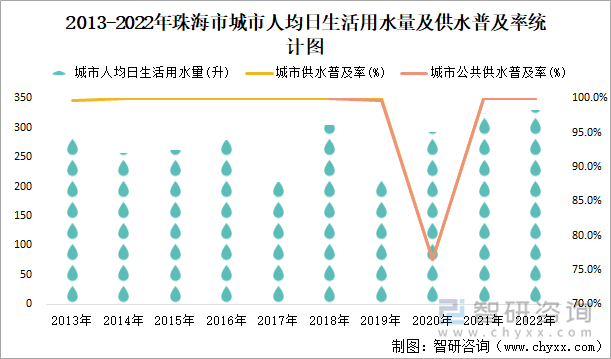 2013-2022年珠海市城市人均日生活用水量及供水普及率统计图