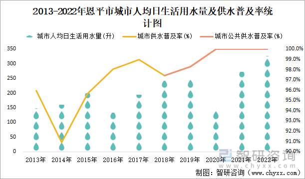 2013-2022年恩平市城市人均日生活用水量及供水普及率统计图