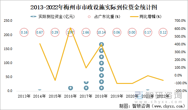 2013-2022年梅州市市政设施实际到位资金统计图