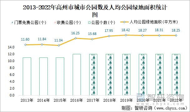 2013-2022年高州市城市公园数及人均公园绿地面积统计图