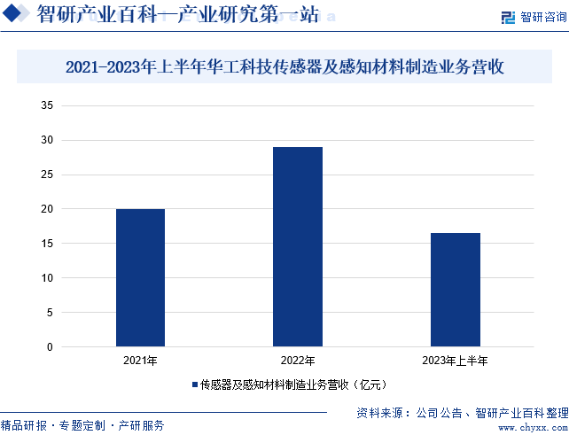 2021-2023年上半年华工科技传感器及感知材料制造业务营收