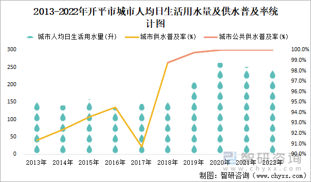 2013-2022年开平市城市人均日生活用水量及供水普及率统计图