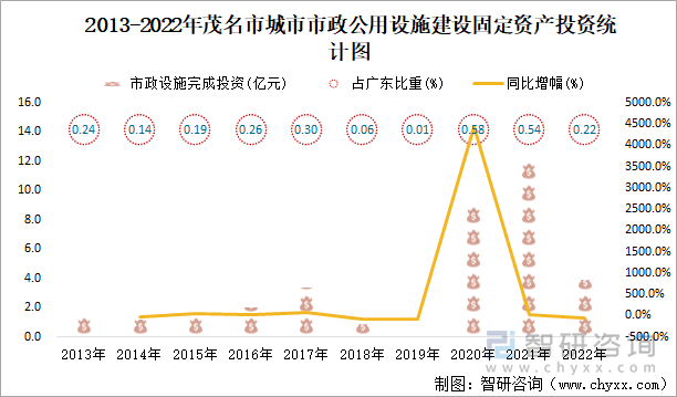 2013-2022年茂名市城市市政公用设施建设固定资产投资统计图