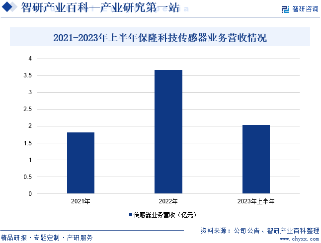 2021-2023年上半年保隆科技传感器业务营收情况