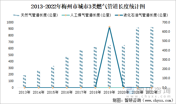 2013-2022年梅州市城市3类燃气管道长度统计图