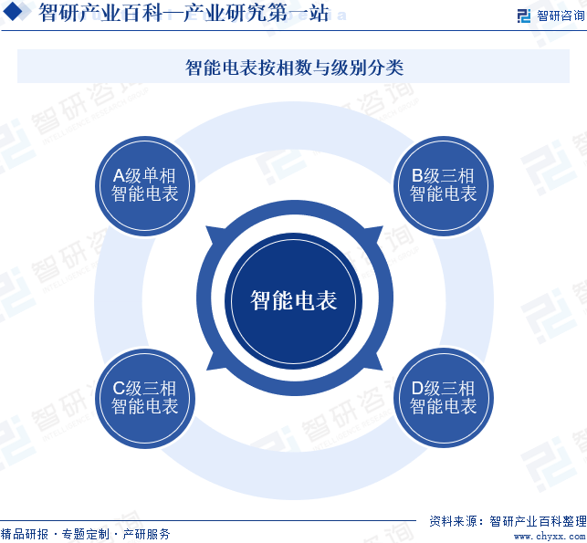 智能电表按相数与级别分类