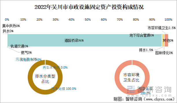2022年吴川市市政设施固定资产投资构成情况