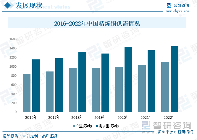 2016-2022年中国精炼铜供需情况