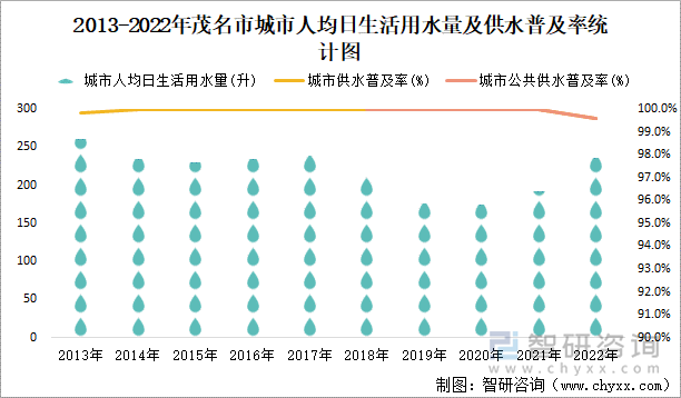 2013-2022年茂名市城市人均日生活用水量及供水普及率统计图