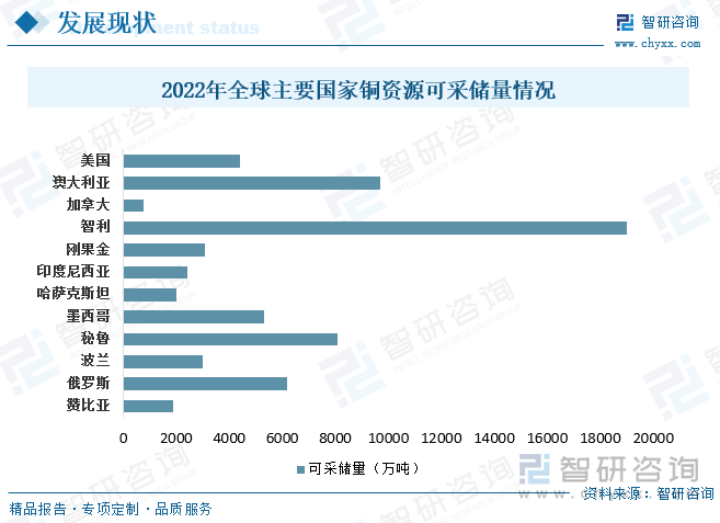 2022年全球主要国家铜资源可采储量情况