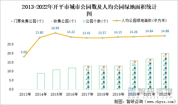 2013-2022年开平市城市公园数及人均公园绿地面积统计图