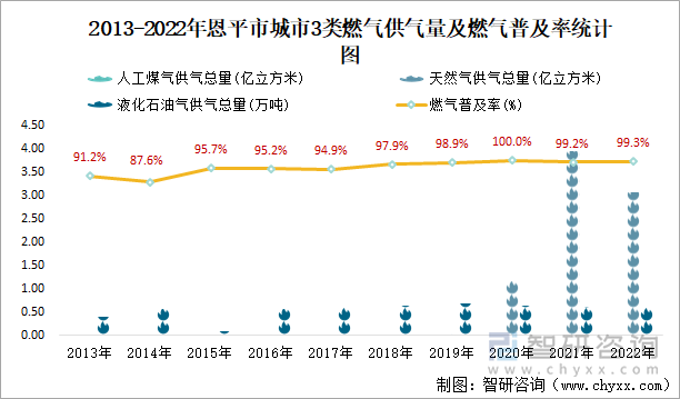 2013-2022年恩平市城市3类燃气供气量及燃气普及率统计图