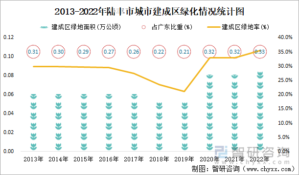 2013-2022年陆丰市城市建成区绿化情况统计图