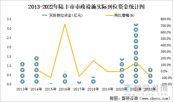 2013-2022年陆丰市市政设施实际到位资金统计图