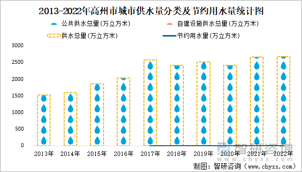 2013-2022年高州市城市供水量分类及节约用水量统计图