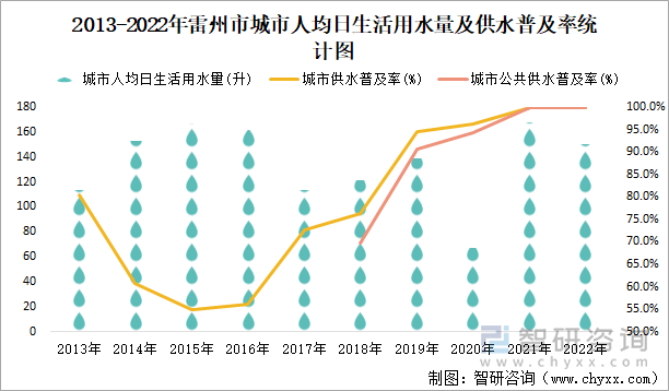 2013-2022年雷州市城市人均日生活用水量及供水普及率统计图