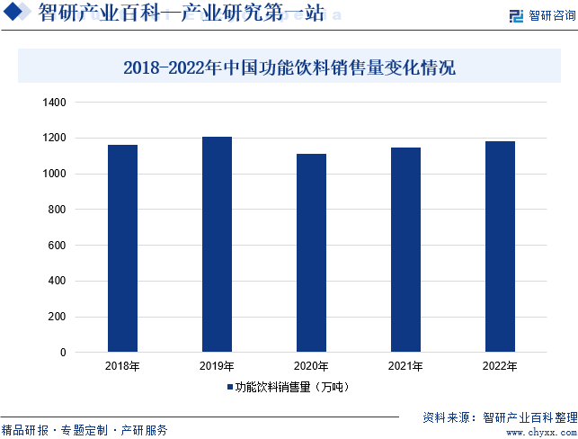 随着消费者对健康和便利性的日益关注，功能饮料作为一种能够满足特定需求的饮品，正受到越来越多消费者的喜爱。数据统计，2018-2021年中国功能饮料行业市场销售量总体保持相对稳定。2022年我国功能饮料销售量同比增长2.99%至1180万吨，我国功能饮料市场销售量仍在持续扩大，功能饮料行业发展前景广阔。2018-2022年中国功能饮料销售量变化情况